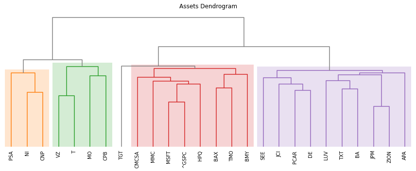 ../_images/Assets_Dendrogram.png